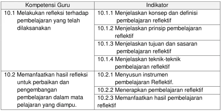 Tabel 3: Peta Indikator Pencapaian Kompetensi 