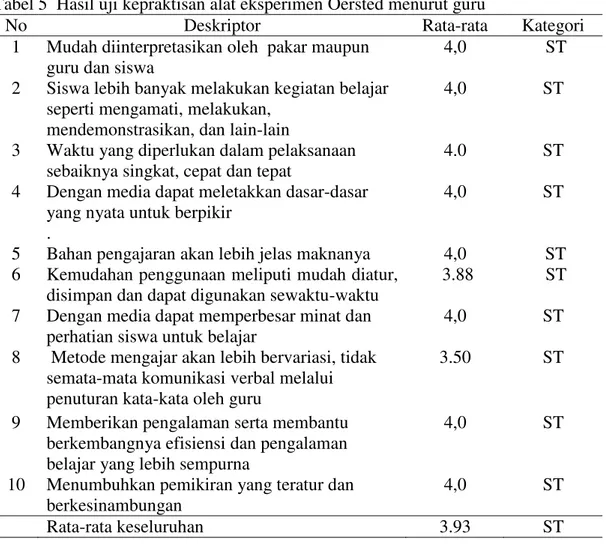 Tabel 5  Hasil uji kepraktisan alat eksperimen Oersted menurut guru 