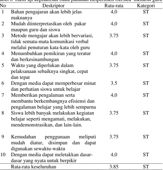 Tabel 6  Hasil uji kepraktisan buku panduan eksperimen Oersted  menurut guru 