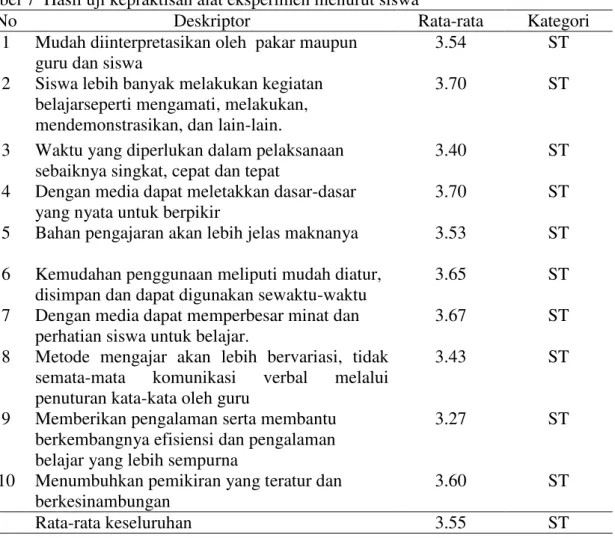 Tabel 7  Hasil uji kepraktisan alat eksperimen menurut siswa 