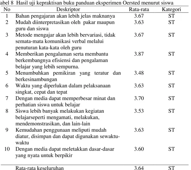 Tabel 8  Hasil uji kepraktisan buku panduan eksperimen Oersted menurut siswa 