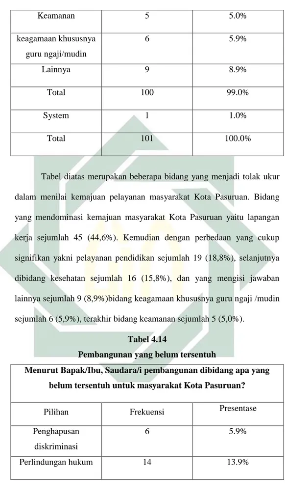 Tabel  diatas  merupakan beberapa bidang  yang menjadi  tolak ukur  dalam  menilai  kemajuan  pelayanan  masyarakat  Kota  Pasuruan