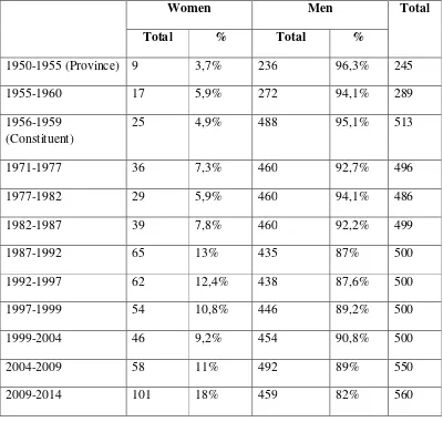 Table 1.1 The composition of women and men in the legislature 