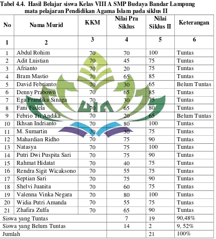 Tabel 4.4.  Hasil Belajar siswa Kelas VIII A SMP Budaya Bandar Lampung 