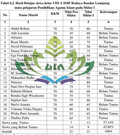 Tabel 4.2. Hasil Belajar siswa kelas VIII A SMP Budaya Bandar Lampung 