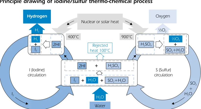 Figure 7Principle drawing of iodine/sulfur thermo-chemical process