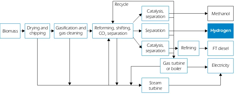 Figure 8Generic flow sheet for methanol, hydrogen or FT diesel production