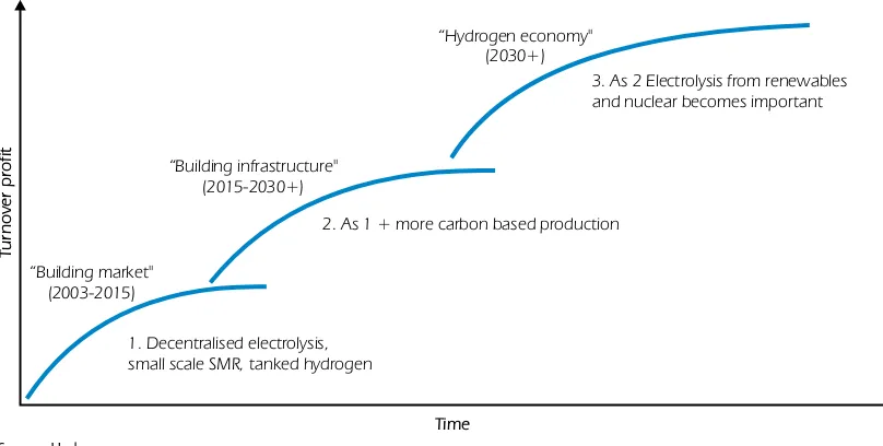 Figure 2Main hydrogen pathways: the long term perspective