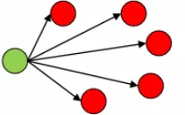 Figure 2.  Delivery of Multicast Address [2] 