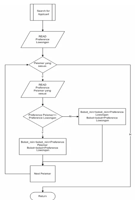 Gambar 5 Flowchart Search for applicants. 