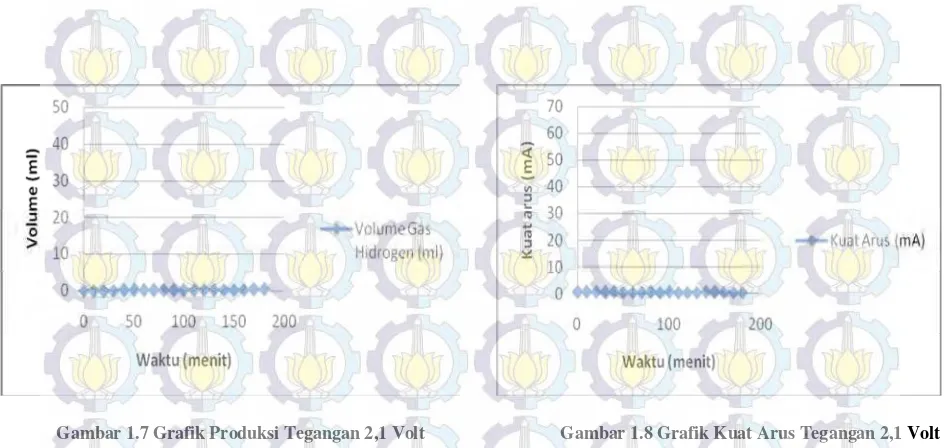 Gambar 1.7 Grafik Produksi Tegangan 2,1 Volt 