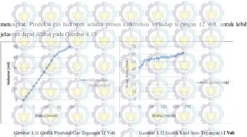 Gambar 1.11 Grafik Produksi Gas Tegangan 12 Volt 