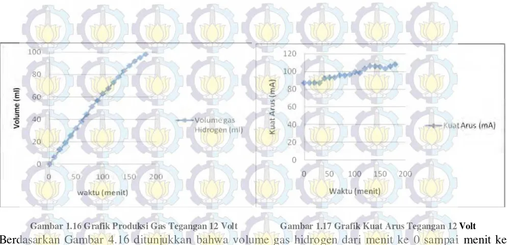 Gambar 1.16 Grafik Produksi Gas Tegangan 12 Volt 