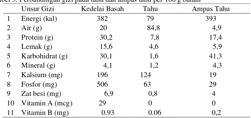 Tabel 3. Perbandingan gizi pada tahu dan ampas tahu per 100 g bahan 