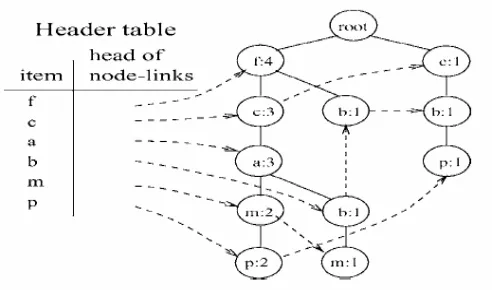 Figure 2 : Tree on Example. 