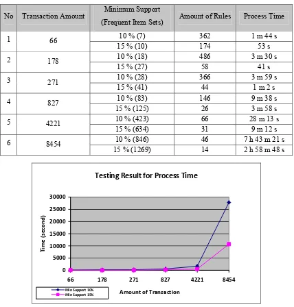 Table 4: Testing Results for Process Time 