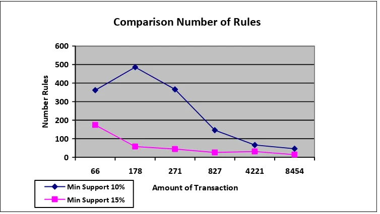 Figure 10 : Results Comparison of Number of Generated Rule 