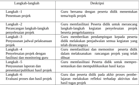 Tabel 2. Langkah-Langkah Pembelajaran Berbasis Projek
