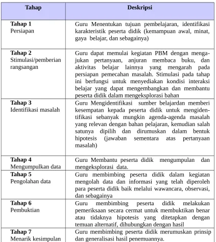Tabel 4. Langkah-langkah Discovery Learning