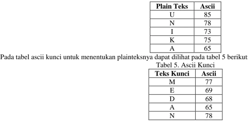 Tabel ascii kunci enkripsi untuk menghasilkan file enkripsi dapat dilihat pada tabel 8 di bawah ini