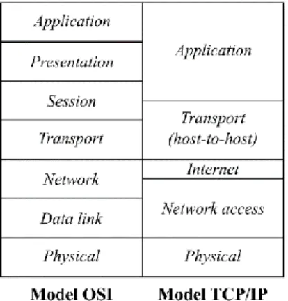 Gambar 4.  Perbandingan layer pada model OSI dan model TCP/IP. 