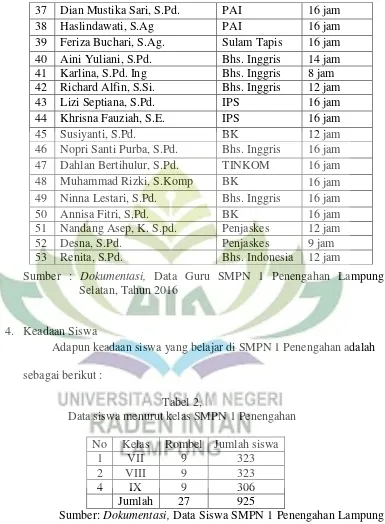 Tabel 2, Data siswa menurut kelas SMPN 1 Penengahan 