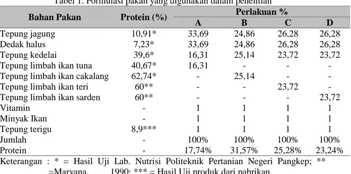 Tabel 1. Formulasi pakan yang digunakan dalam penelitian  Bahan Pakan  Protein (%)  Perlakuan % 