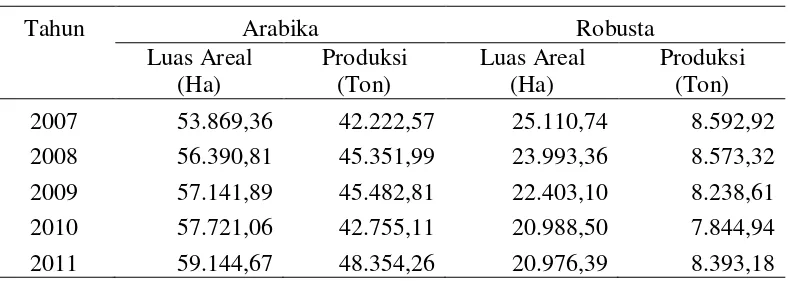 Tabel 1. Konsumsi Kopi di Indonesia Tahun 2010-2016 