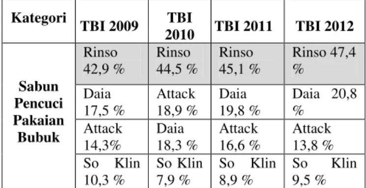 Tabel  1.  Top  Brand  Index  (TBI)  Kategori  Sabun  Pencuci Bubuk pada Tahun 2009-2012  