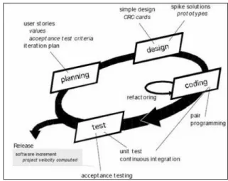 Gambar 1 Extreme Programming (Fowler, 2000) 