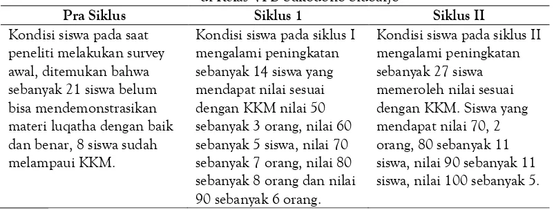 Tabel 3: Keterampilan Siswa dalam Mendemonstrasikan Materi Luqatha  di Kelas VI-B Sukodono Sidoarjo 