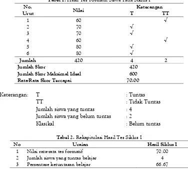 Tabel 1. Hasil Tes Formatif Siswa Pada Siklus I 