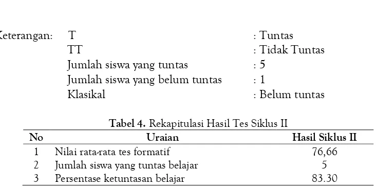 Tabel 4. Rekapitulasi Hasil Tes Siklus II 