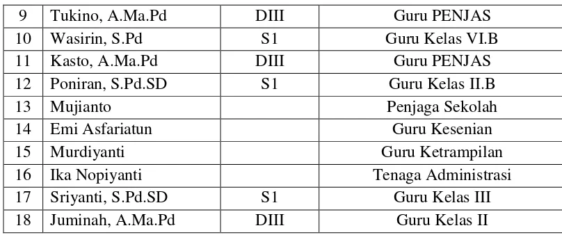 Tabel 5 Jumlah Peserta Didik SD N 3 Watuagung  
