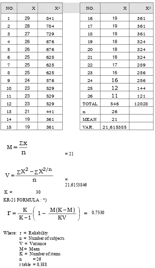 Table 1. 3. Calculation for reliability KR-21  