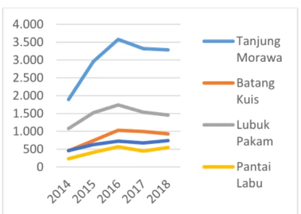 Gambar 1 Grafik Jumlah Penduduk yang Datang  (Migrasi Masuk) Kecamatan Tanjung Morawa,  Batang Kuis, Lubuk Pakam, Beringin, dan Pantai 