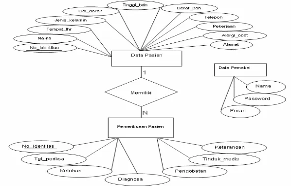 Gambar 4. Entity Relationship Diagram (ERD)  