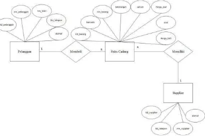 Gambar 15 . Entity Relationship Diagram (ERD)    