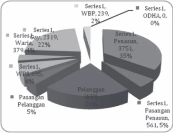 Gambar 1 : Sebaran Kelompok Penderita HIV/AIDS