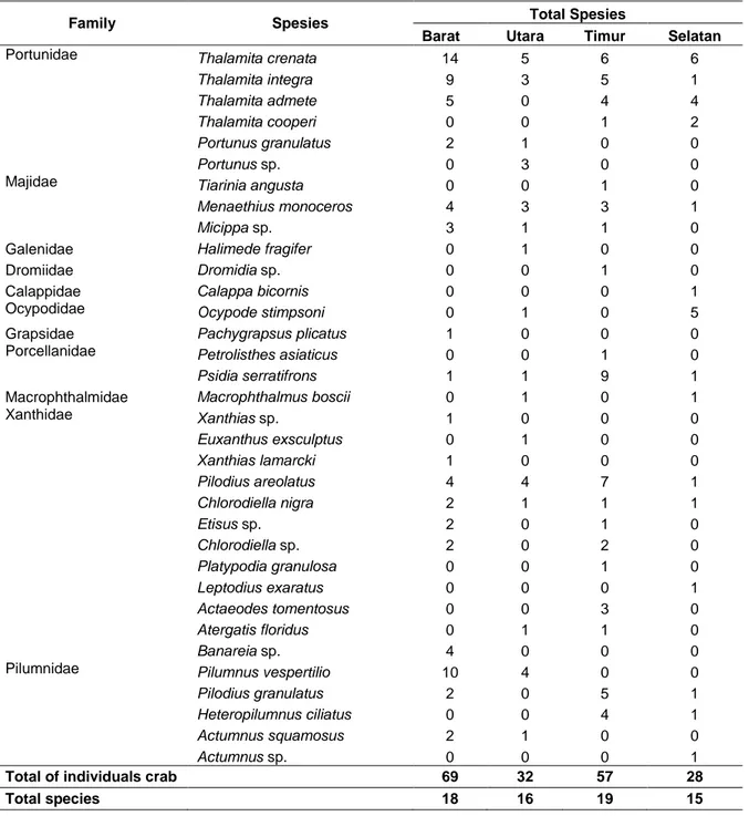 Tabel 1. Komposisi famili dan spesies kepiting Brachyura. 