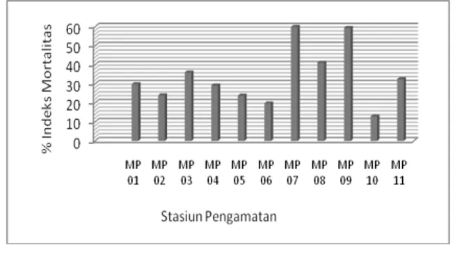 Gambar 2.   Persentase  indeks  mortalitas  pada  setiap  stasiun  pengamatan  di  Pulau  Mapur  (Sumber: Data Primer  2009) 