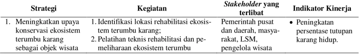 Tabel  3.  Alternatif  kegiatan  dalam  rangka  rehabilitasi  untuk  pengembangan  wisata  bahari  di  Pulau  Mapur 