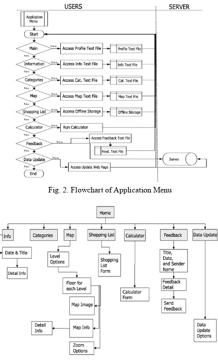 Fig. 2. Flowchart of Application Menu  