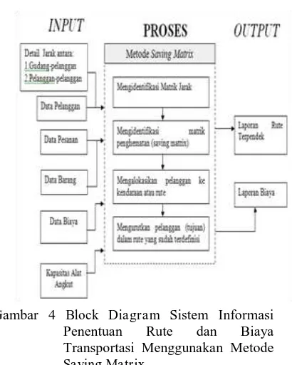 Gambar 4 Block Diagram Sistem Informasi Penentuan Rute dan Biaya 