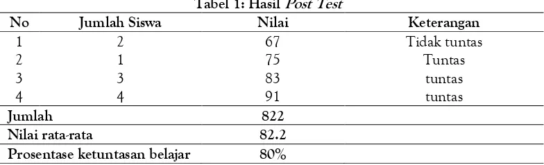 Tabel 1: Hasil Post Test  