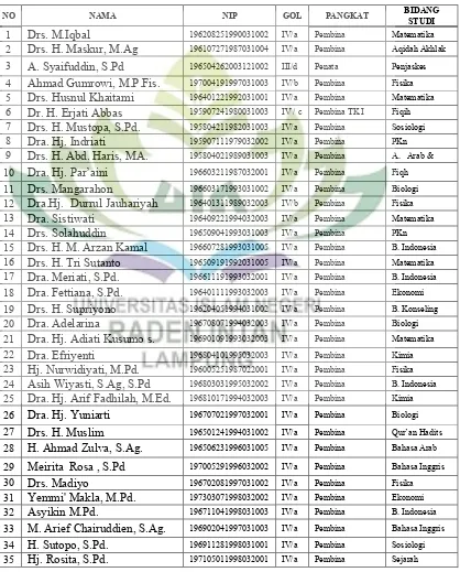 Tabel : 1 Daftar Nama Tenaga Pendidik MAN 1 Bandar Lampung 