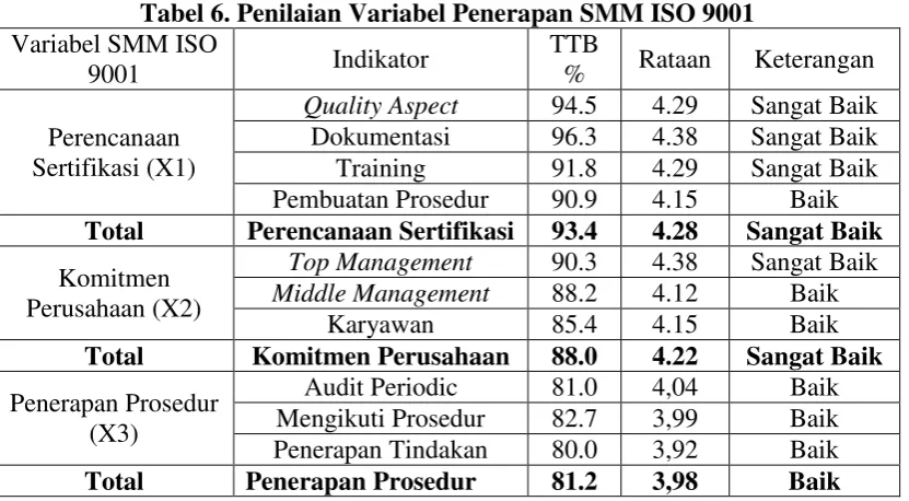 Tabel 7.  Penilaian Variabel Budaya Kualitas (Y1) 