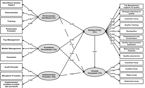 Gambar 5. Diagram Jalur Model Struktural dalam SEM 