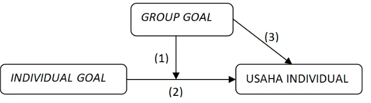 Gambar 1 Hubungan Antara Tujuan Individu dan Kelompok Terhadap Usaha Individu 