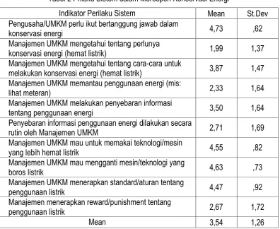 Tabel 2 Prilaku Sistem dalam Merespon Konservasi Energi 